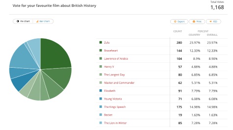 results of the poll forr best British history film