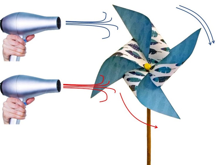 Pinwheel rotation direction depending on blowing position. CC BY-SA 4.0