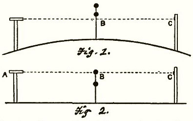 A diagram of Wallace’s experiment, looking between two bridges (A and C), with a marker (B) midway. Fig. 1 and Fig. 2 show the expected globe-earth and flat-earth views respectively. Source: A.R. Wallace. My Life (public domain). Available at https://darwin-online.org.uk/converted/Ancillary/1905_Wallace_A237/1905_Wallace_A237.2.html